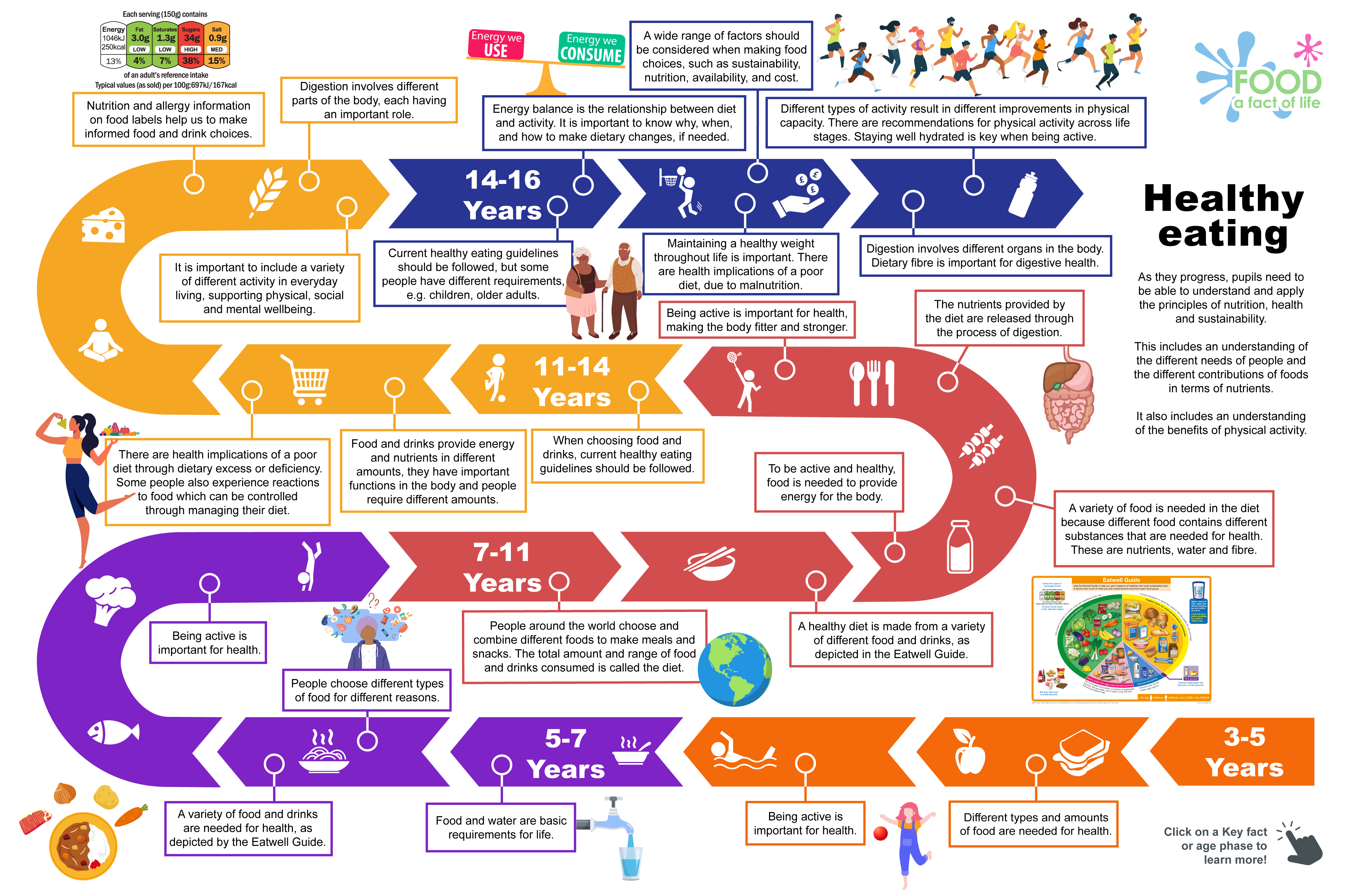 A picture of the Healthy Eating Roadmap